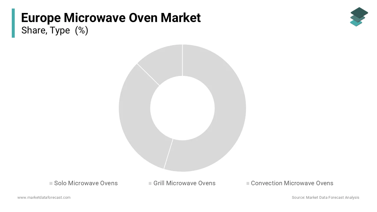 The solo microwave segment remained the largest segment by accounting for a 52.6% share in 2025.