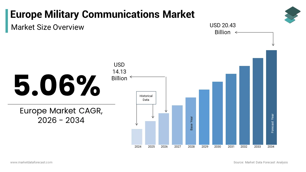 The Europe military communications market size from USD 14.13 Bn in 2026 to reach USD 20.43 Bn by 2034, at a CAGR of 5.06%