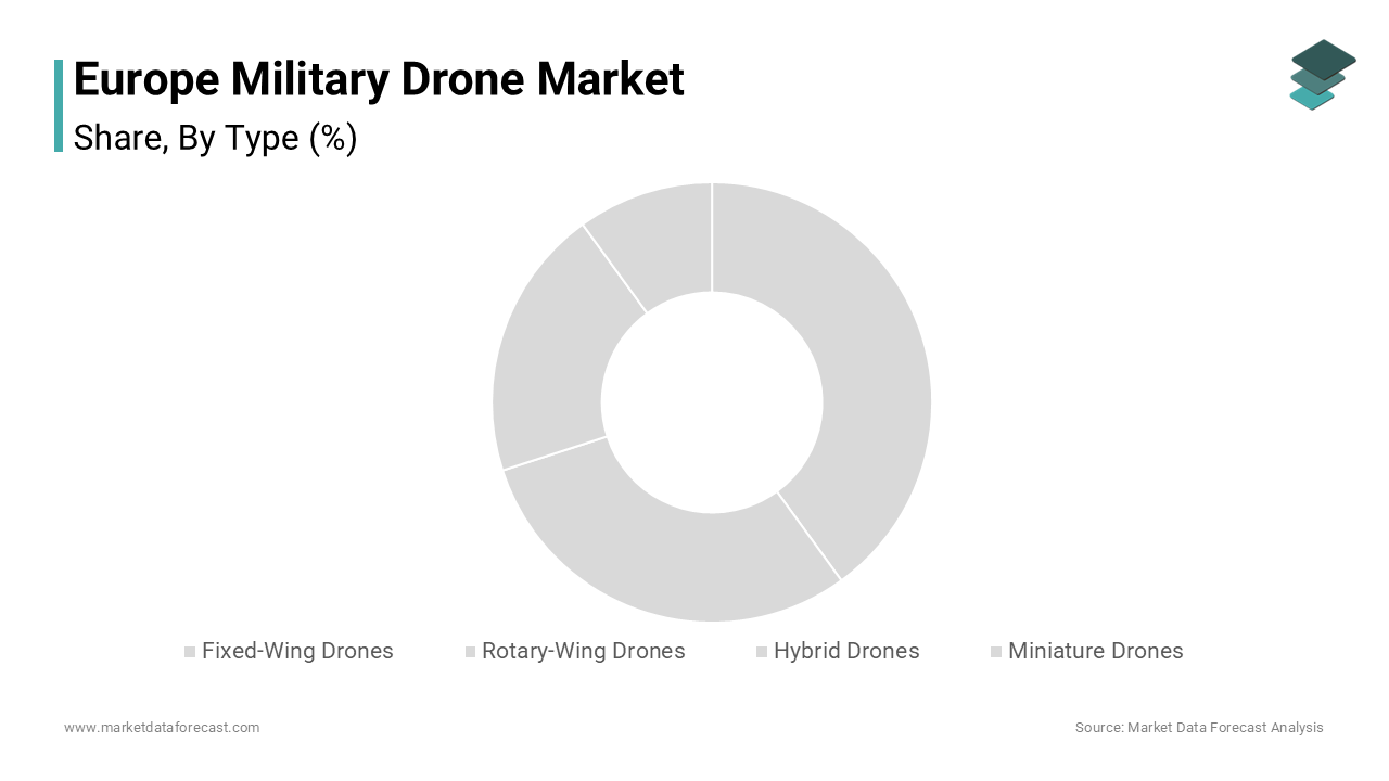 The surveillance segment was the largest and held 38.2% of the Europe military drone market share in 2024