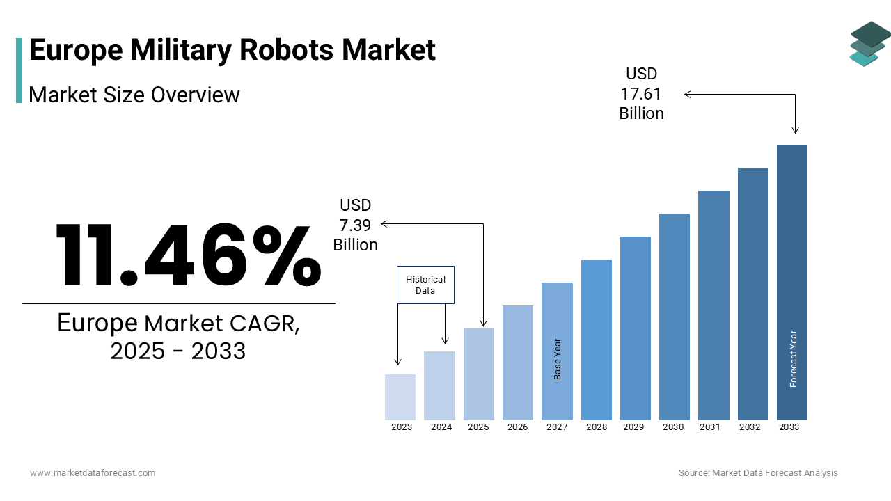 The europe military robots market size was valued at USD 6.63 billion in 2024 