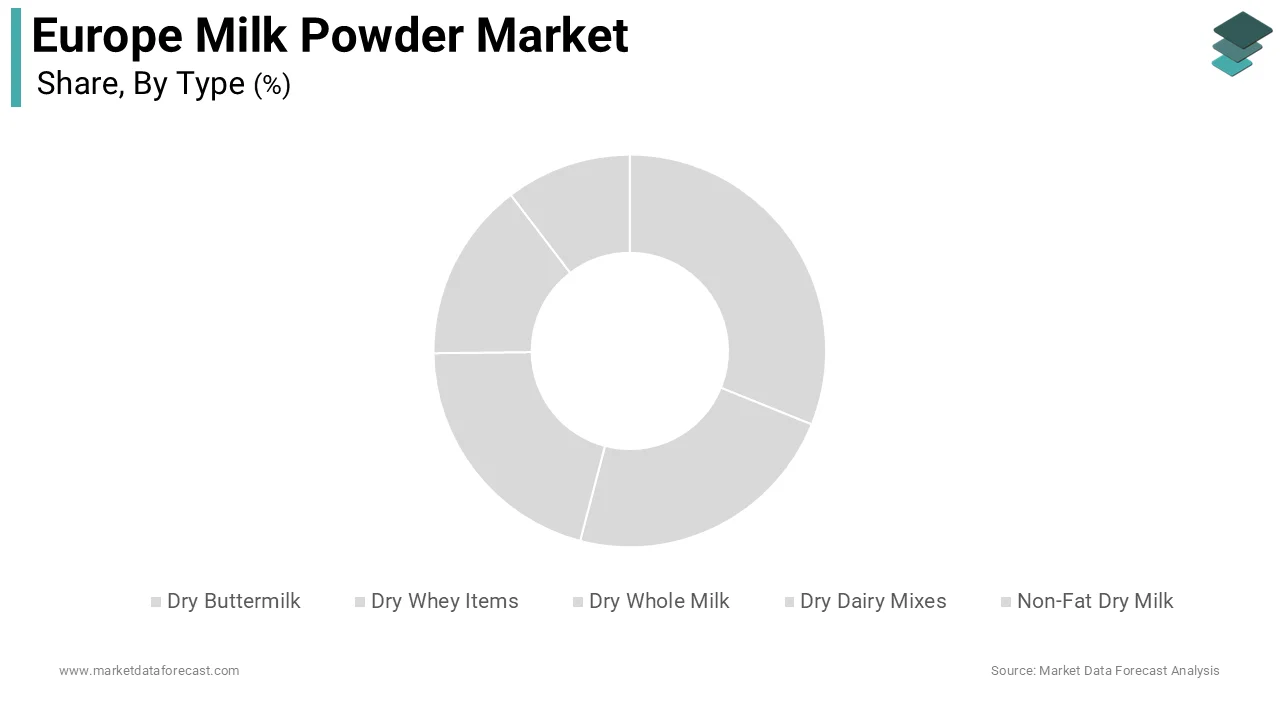 The non-fat dry milk segment was the dominant segment in the Europe milk powder market and held the largest share of the European market
