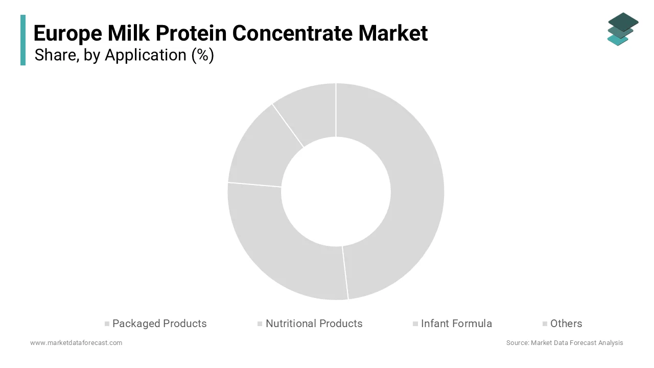 In 2025, the nutritional products segment led the Europe milk protein concentrate market and held a 38.8% share.