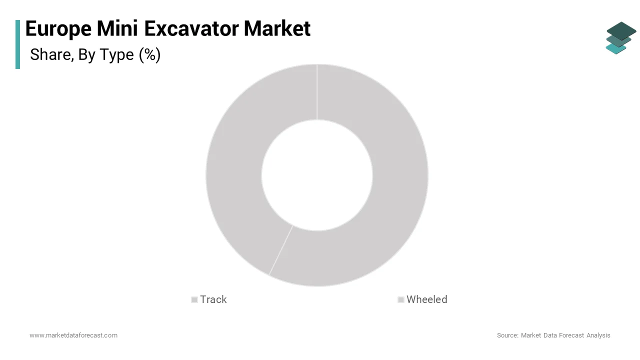The crawler mini excavators led the Europe mini excavator market and accounted for a substantial share over the forecast period