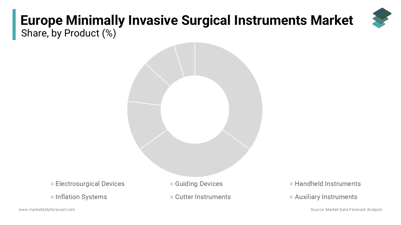 the electrosurgical devices segment held the majority share in the Europe minimally invasive surgical instruments market