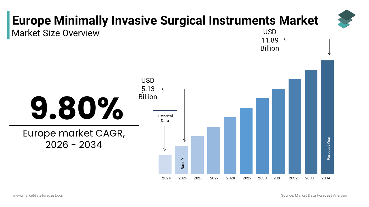The Europe minimally invasive surgical instruments market size was valued at USD 5.13 billion in 2025