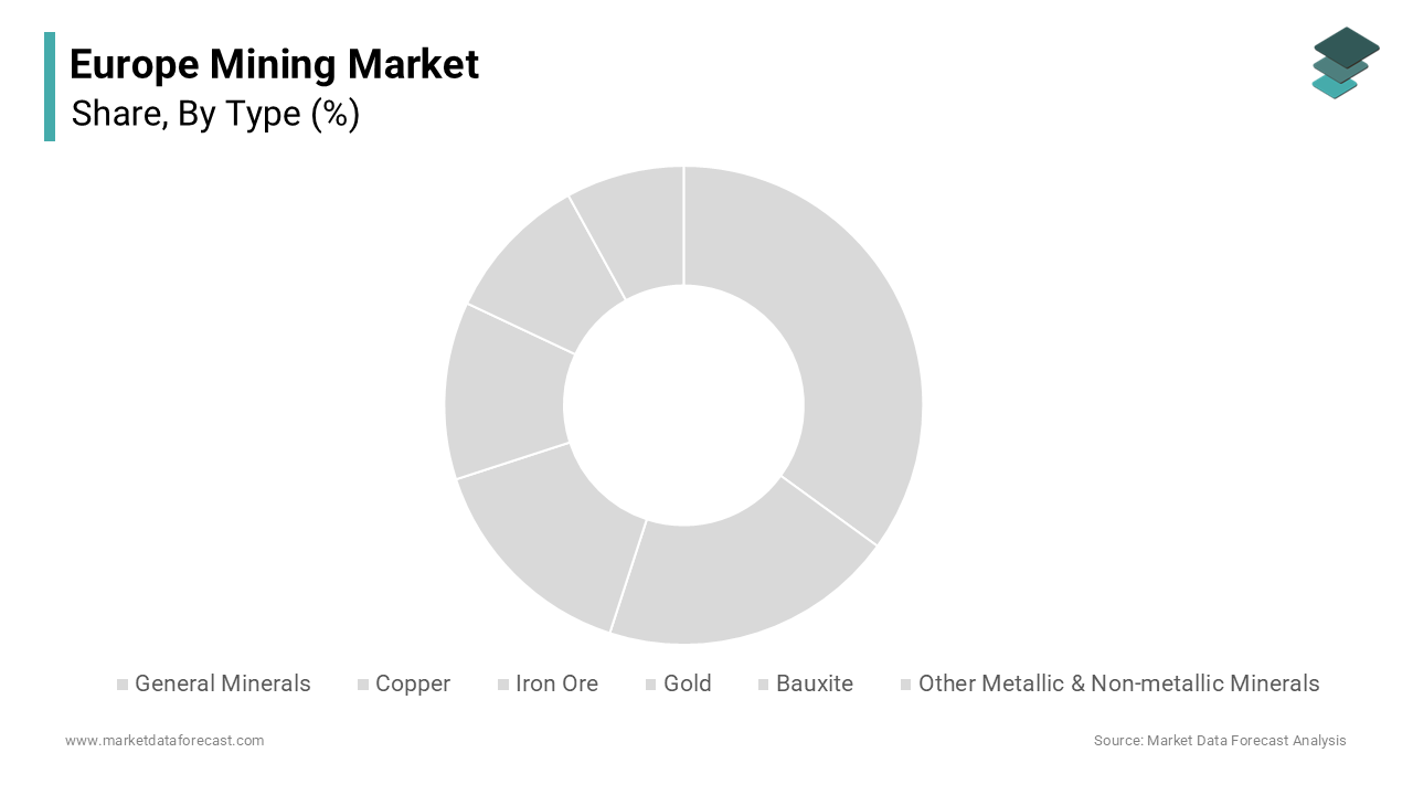 The general minerals segment dominated the European mining market