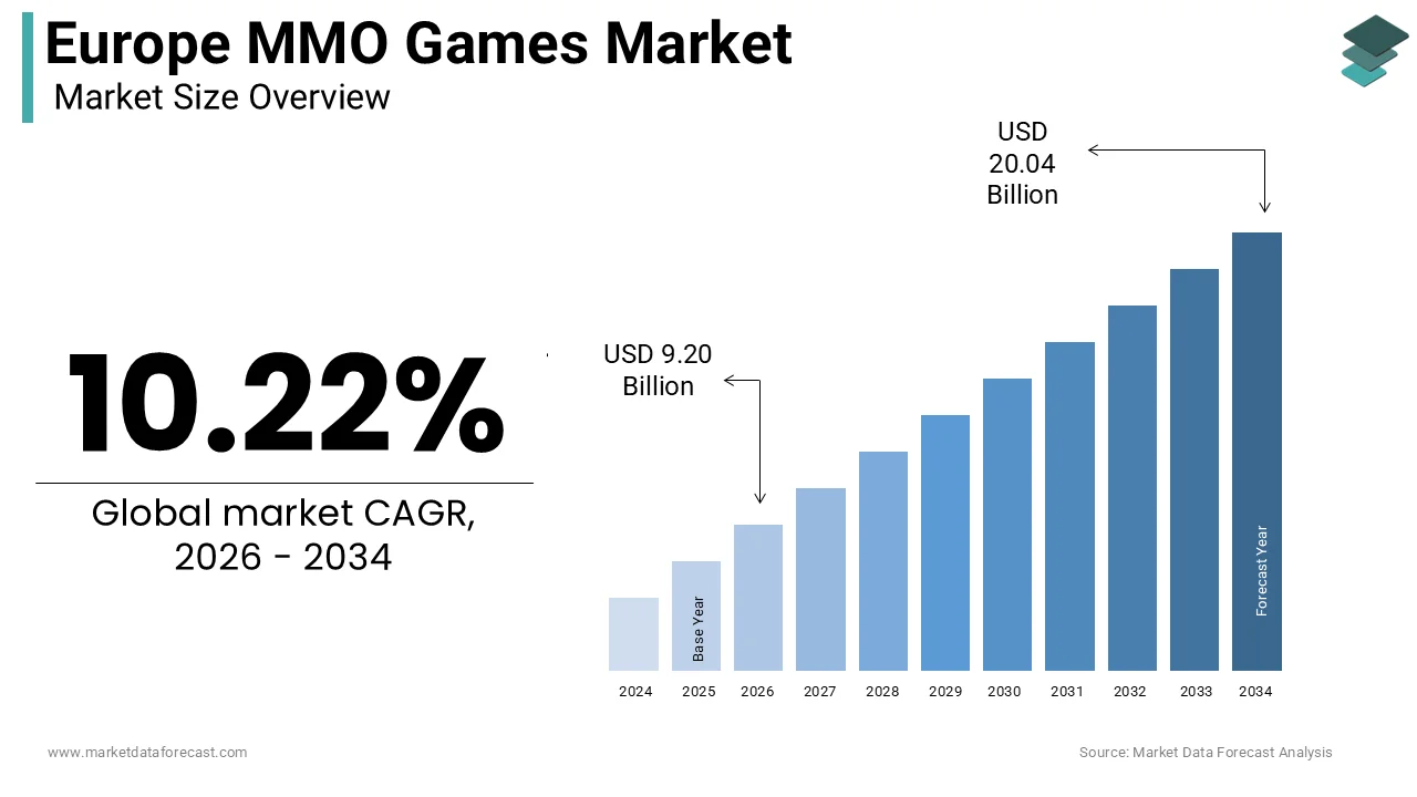 Europe MMO games market size was calculated to be USD 8.35 billion in 2025 and is anticipated to be worth USD 20.04 billion by 2034