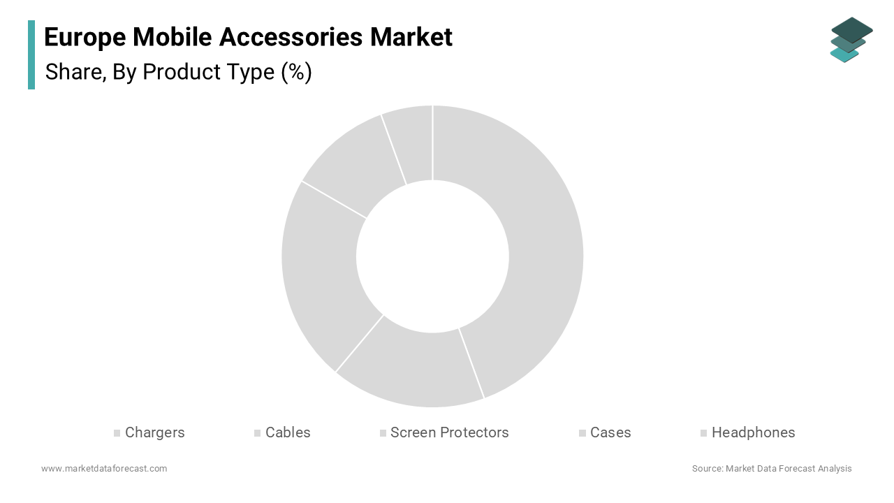 The medium price range segment held the majority share of 52.6% of the Europe mobile accessories market
