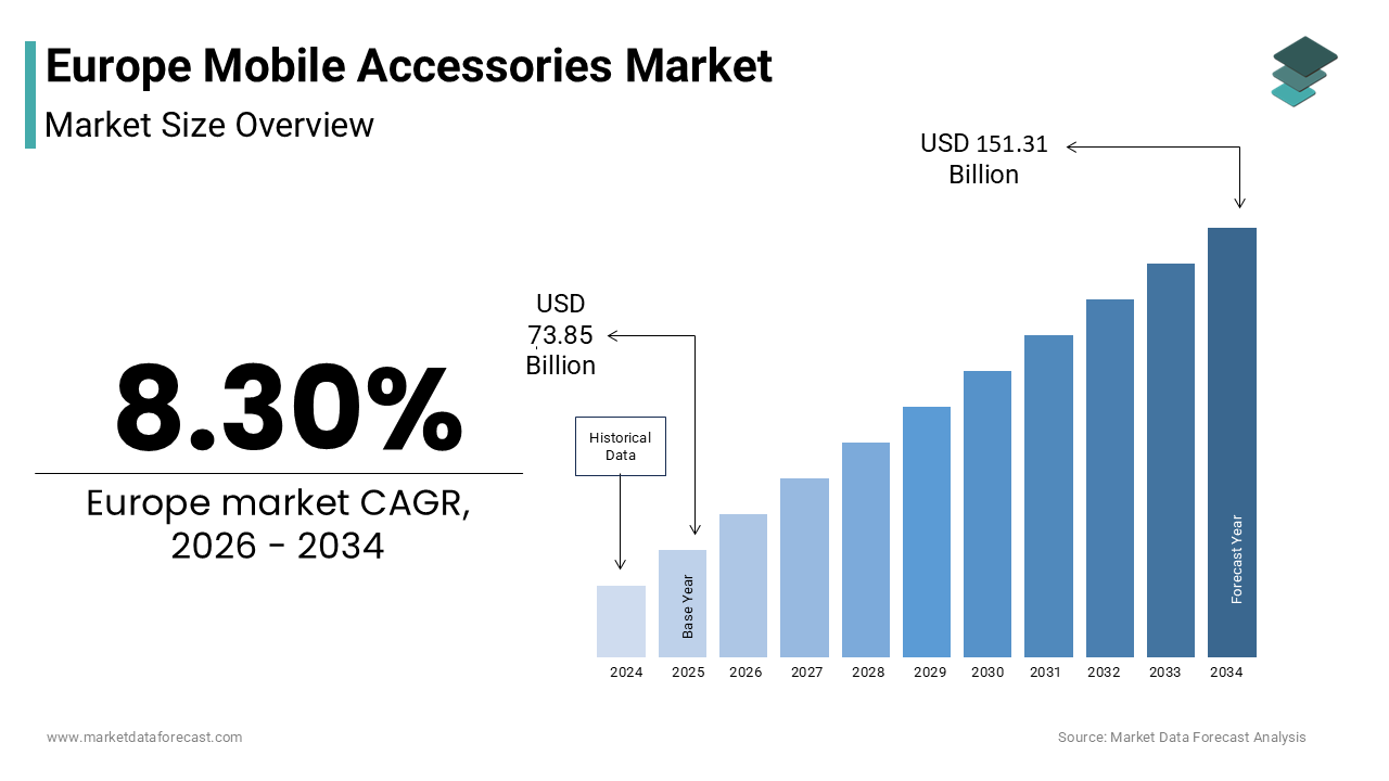 The europe mobile accessories market size was valued at USD 73.85 billion in 2025