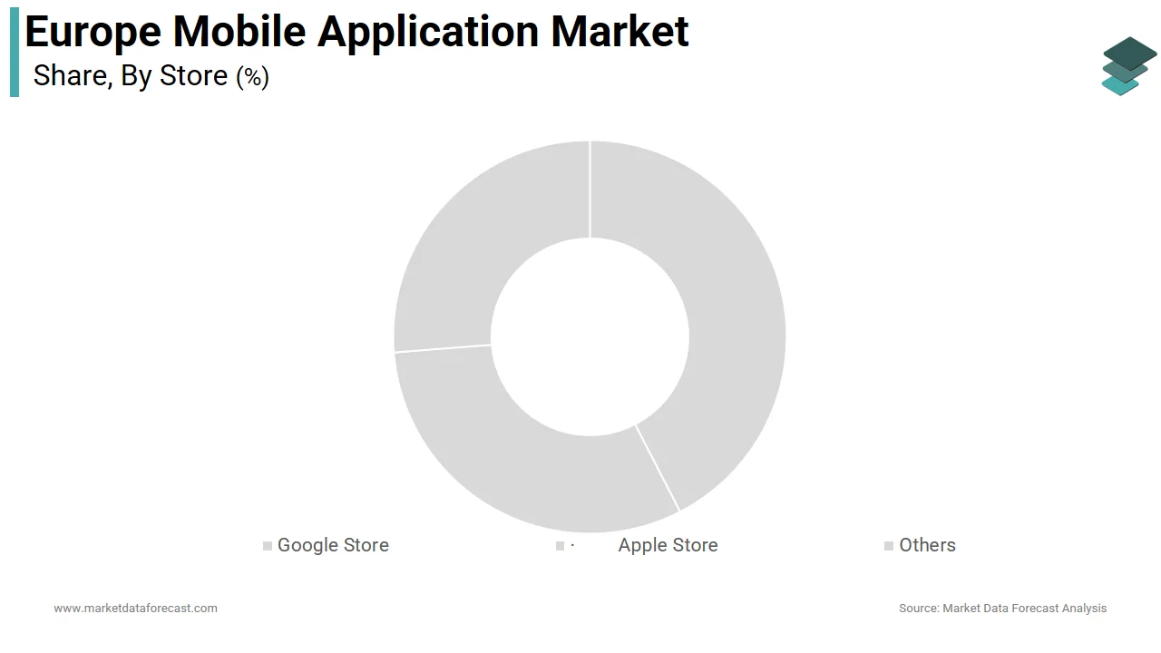 The google play store segment dominated the Europe mobile application market share in 2024.