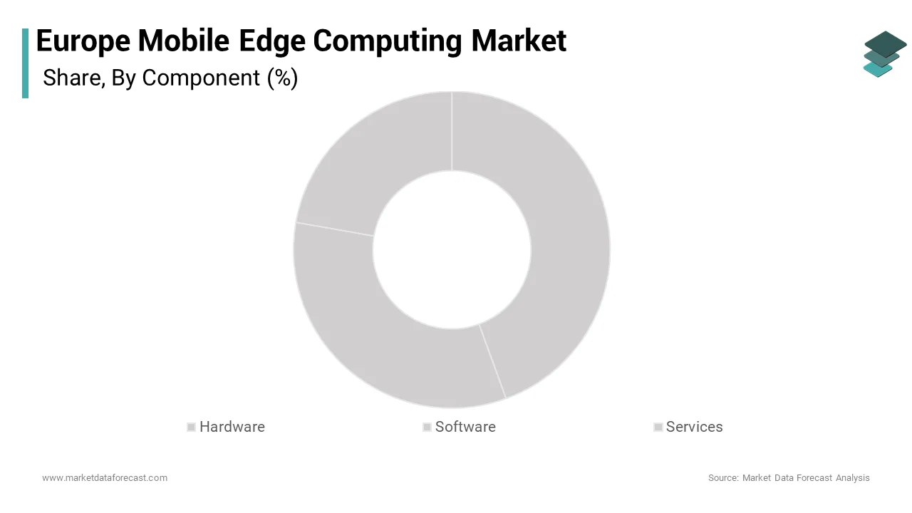 The hardware segment commanded for the highest share of 43.4% of the European mobile edge computing market over the forecast period