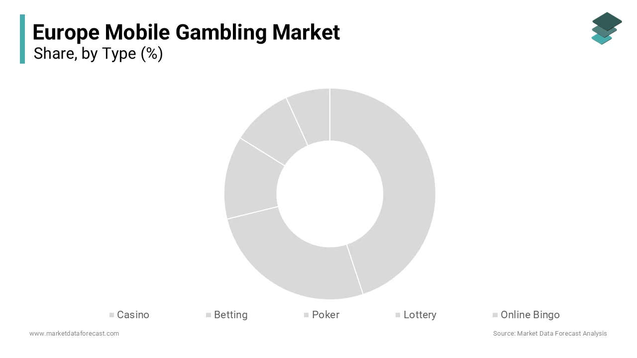 The betting segment was accounted in holding 42.3% of the Europe mobile gambling market share