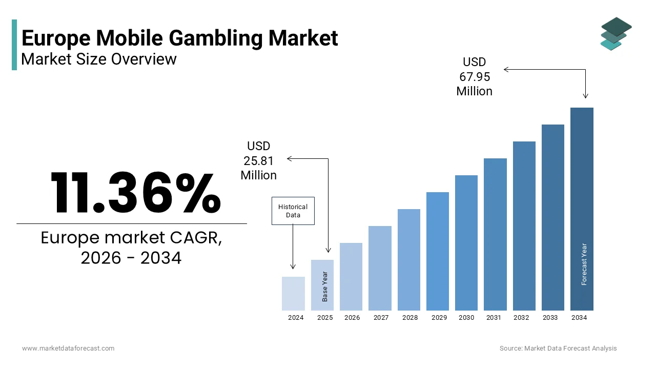 The Europe mobile gambling market size is projected to reach USD 67.95 million by 2034, at a CAGR of 11.36%.