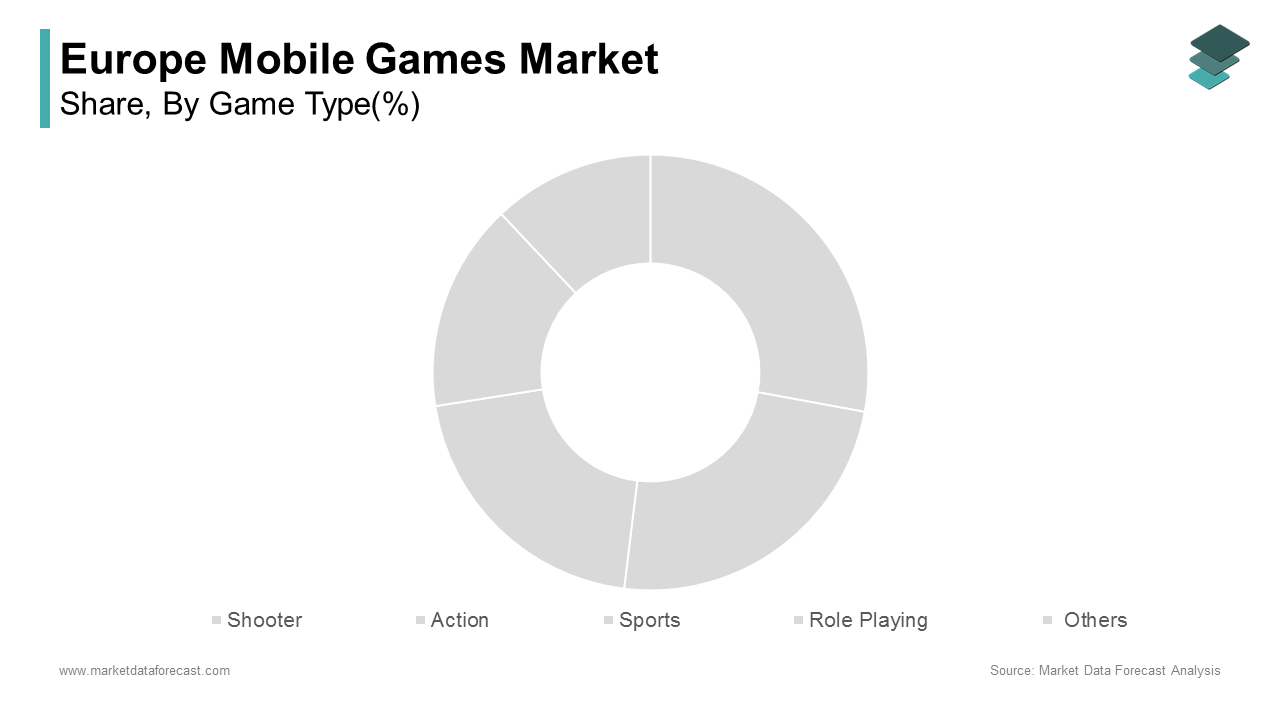 The action games segment was the largest and held 32.2% of the Europe mobile games market share in 2024