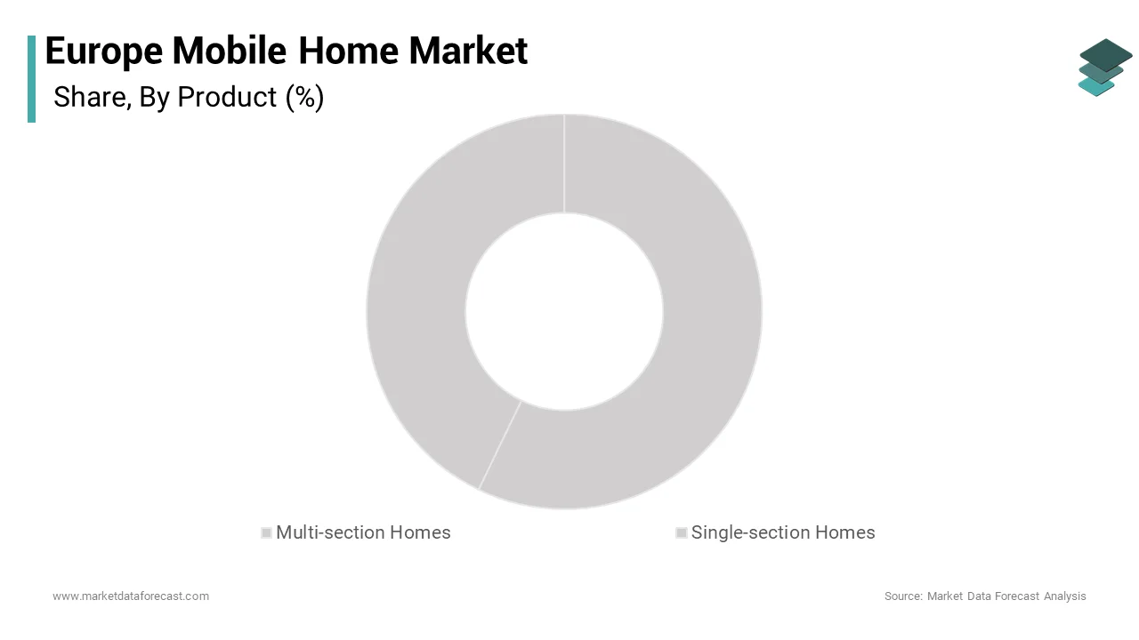 The single section homes segment led the Europe mobile home market and captured a 58.2% share over the forecast period