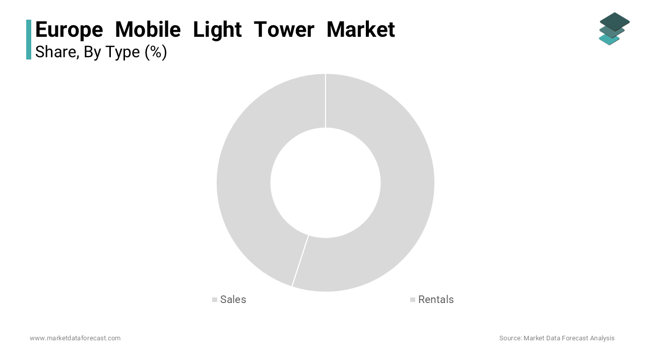 The sales segment was the largest and held 60.1% of the Europe mobile light tower market
