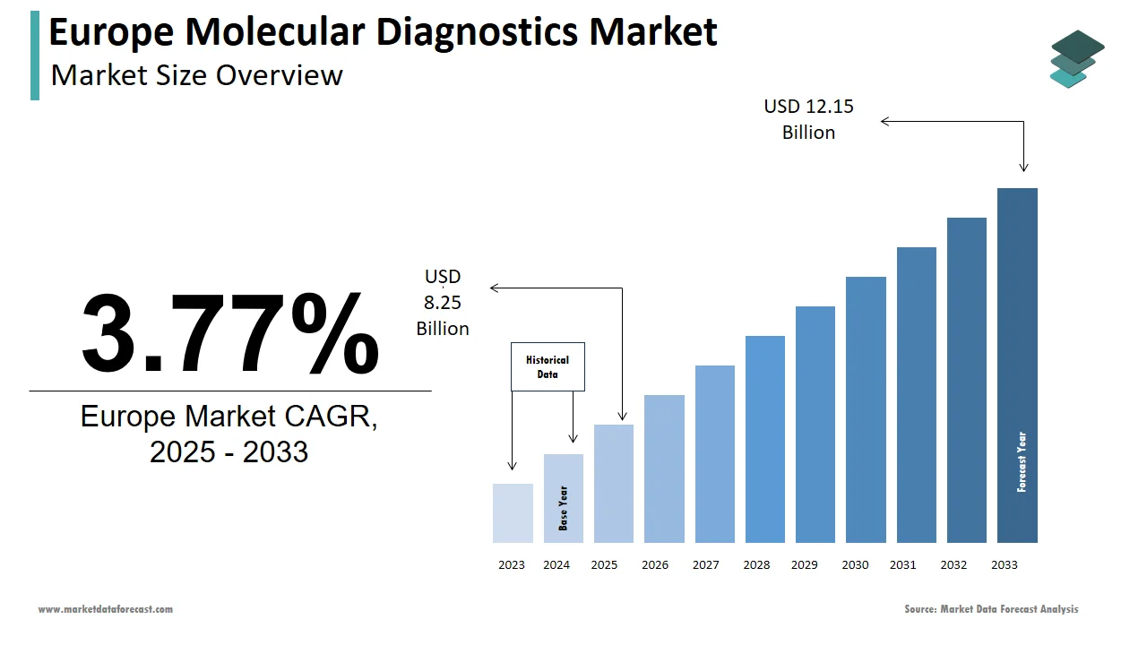 The Europe molecular diagnostics market is estimated to reach USD 12.15 billion by 2033.