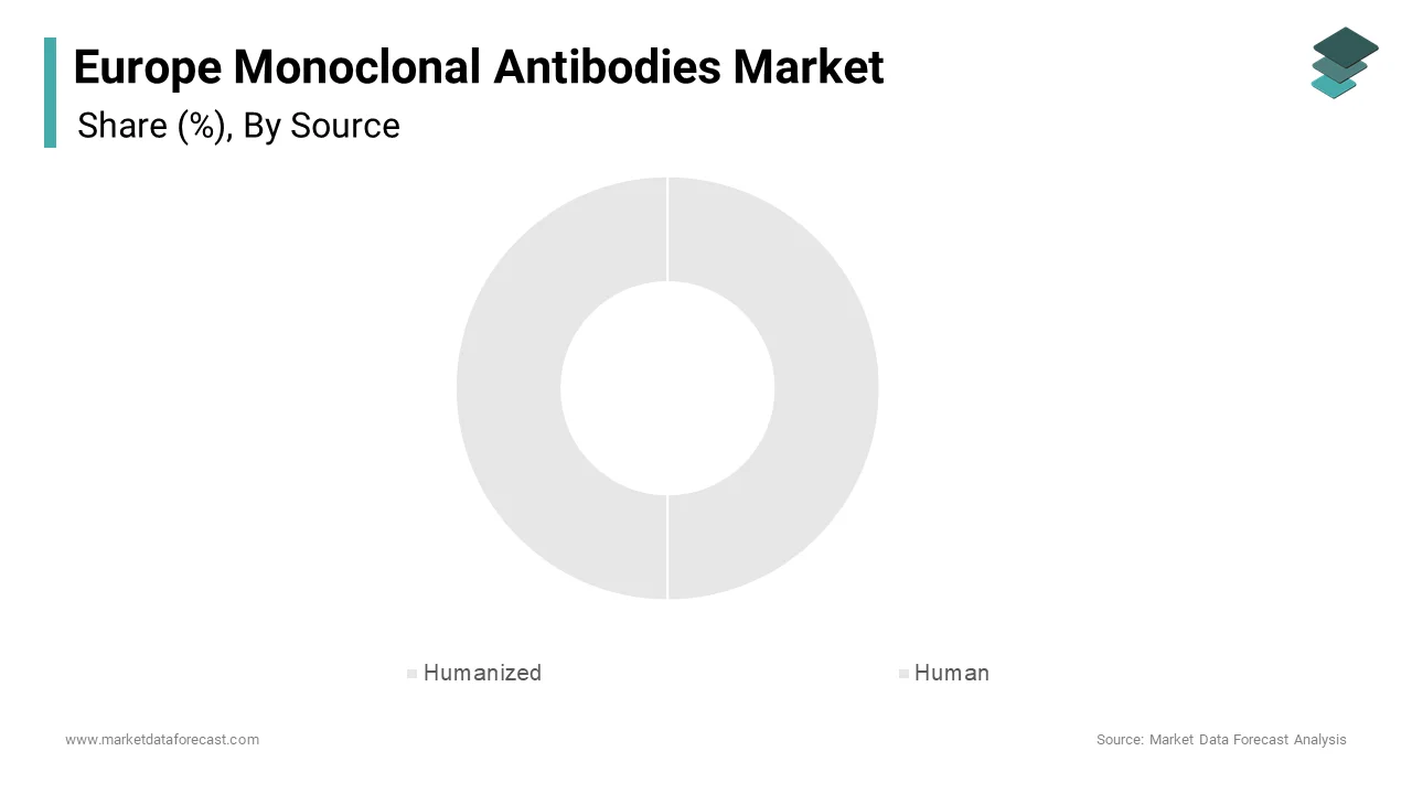 In 2024, the humanized monoclonal antibodies segment led the European monoclonal antibodies market, accounting for 50.1% of the share.