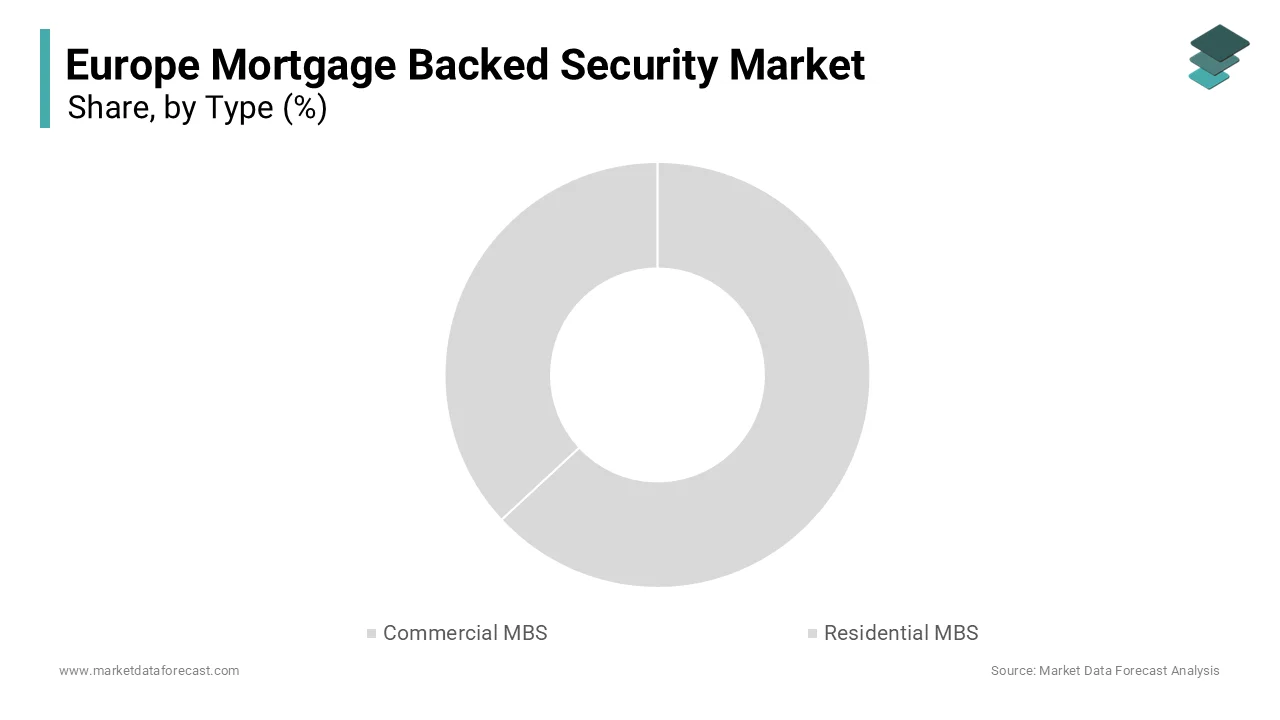 The residential mortgage backed securities segment held a significant share of the Europe mortgage backed security market