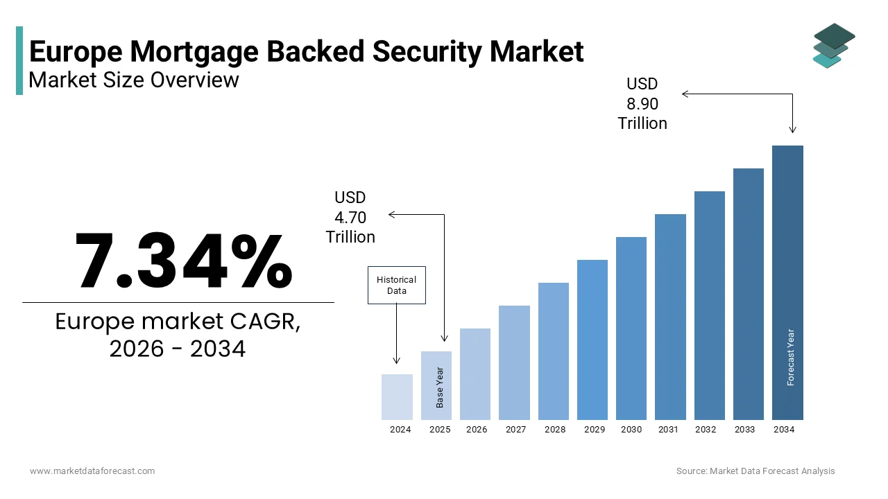 The Europe mortgage backed security market size is projected to reach USD 8.90 trillion by 2034.