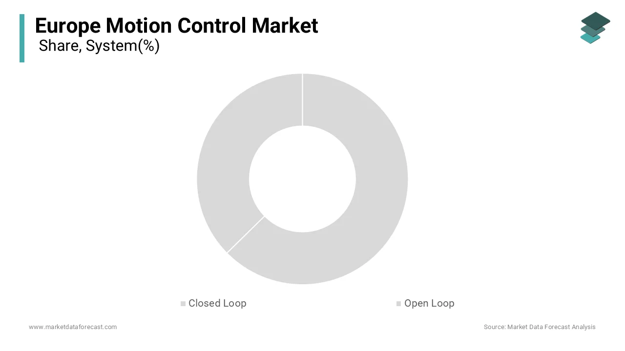 The closed-loop motion control systems segment accounted for a significant share in 2025