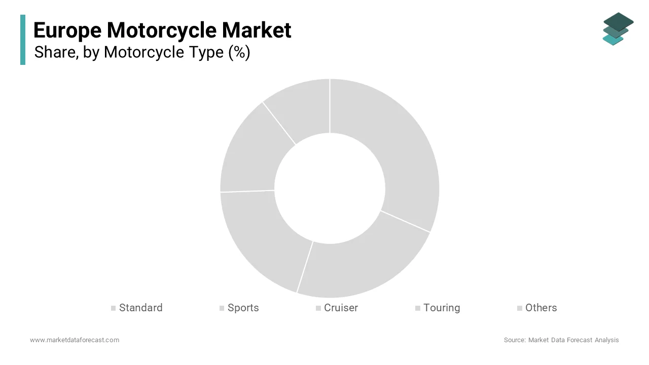 The standard motorcycles was the largest segment in the Europe motorcycle market