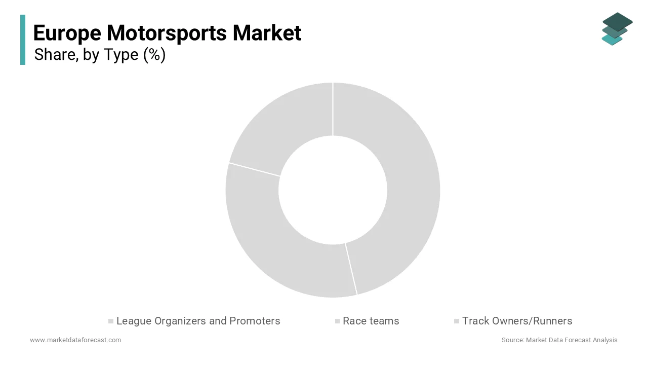 The race teams segment was the largest segment of the European motorsports market and accounted for a 48.6% share