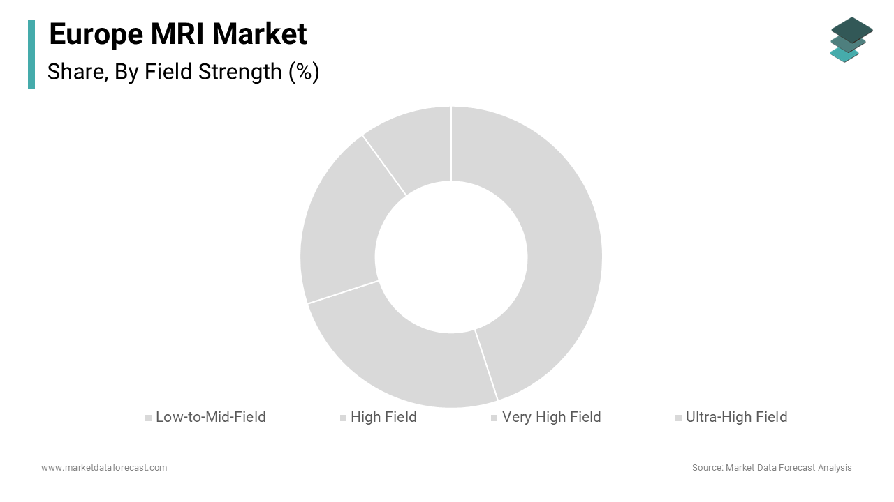 The high-field MRI segment dominated the Europe MRI market by capturing 61.2%