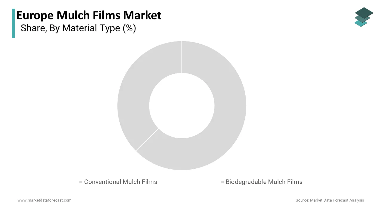 Market Data Forecast estimates conventional mulch films led Europe Mulch Films Market in 2025.
