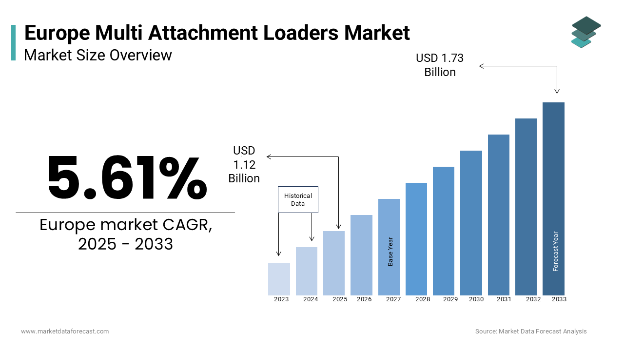 The europe multi attachment loaders market was worth USD 1.06 billion in 2024.