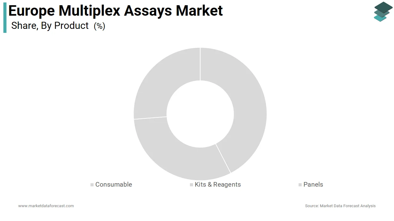 The kits and reagents segment held the majority share of the Europe multiplex assays market in 2025.