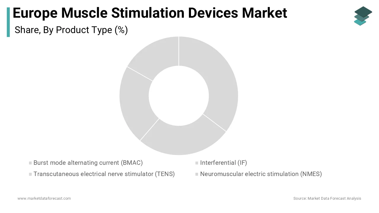 Europe muscle stimulation devices market to hit USD 258.9B by 2033; TENS led with 38.2% in 2024