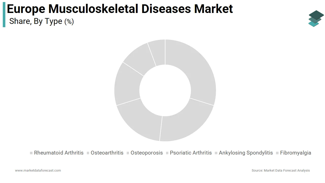The osteoarthritis segment dominated the share of the Europe musculoskeletal diseases market in 2024