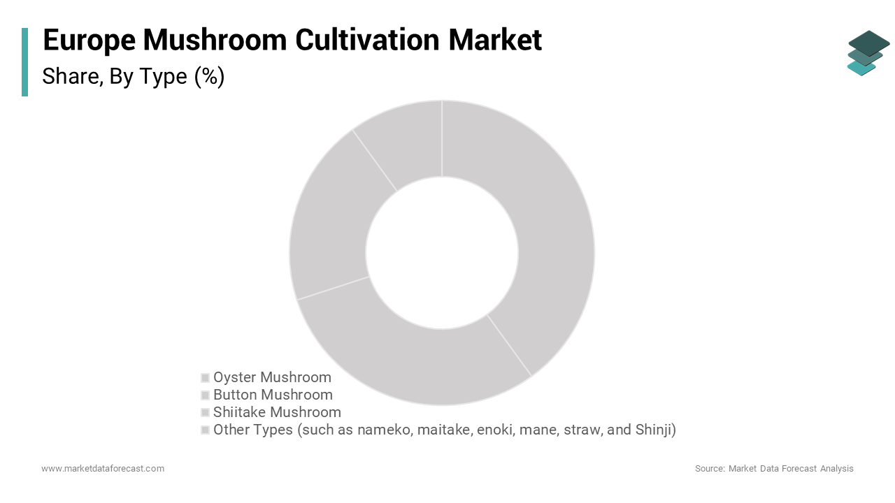 The button mushroom segment dominated the Europe Mushroom Cultivation Market and captured 62.4% share in 2024