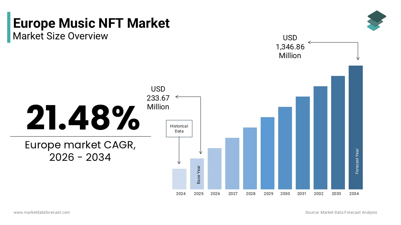 The Europe music NFT market size is projected to reach USD 1,346.86 million by 2034, at a CAGR of 21.48%.