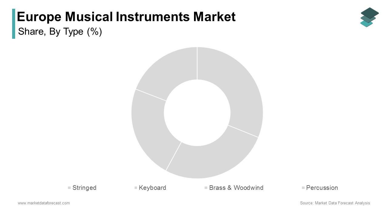 The stringed instruments segment dominated the Europe musical instruments market by accounting for a 38.6% share in 2025