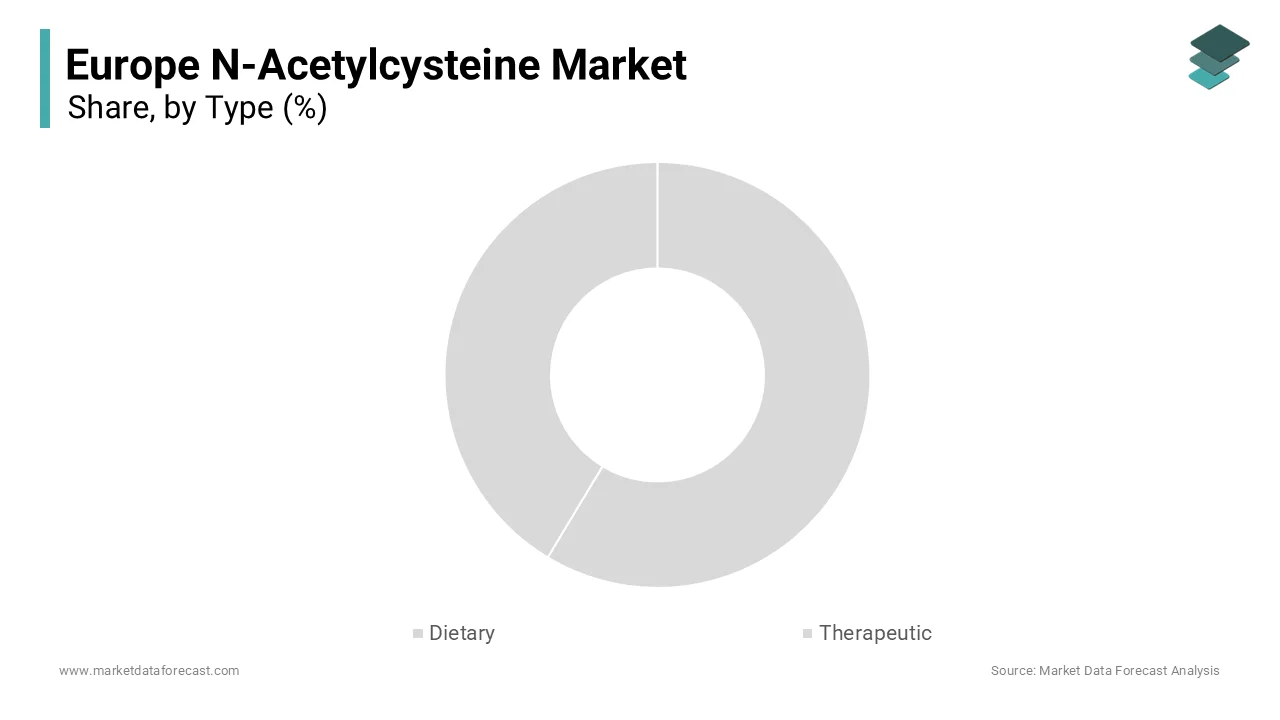 The powder form segment dominated the Europe N-Acetylcysteine market by accounting for 70.6% of the regional market