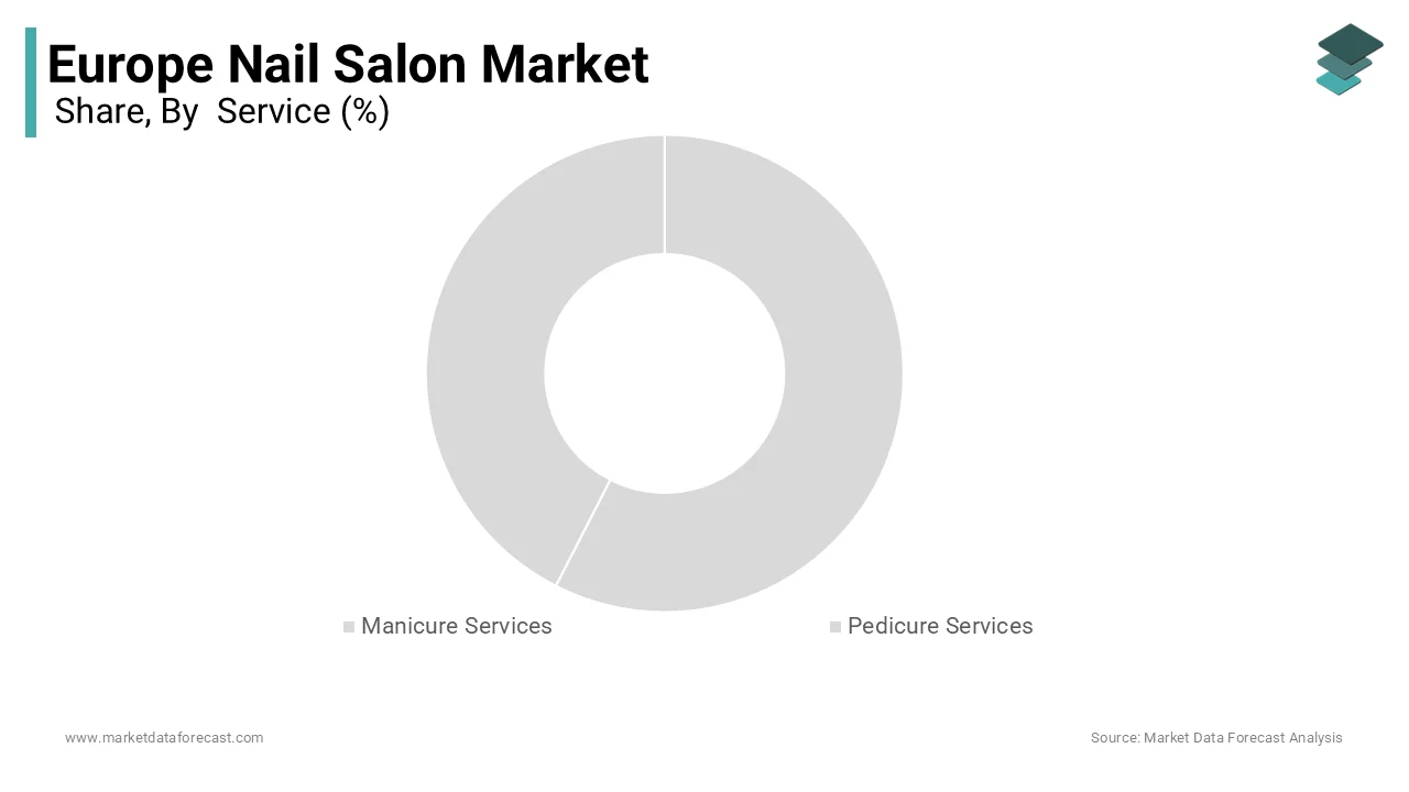 The manicure services segment led the Europe nail salon market, holding a major share in 2025.