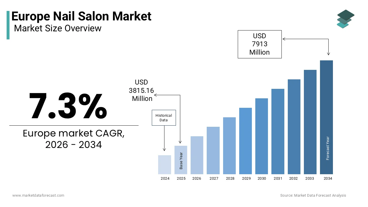 The europe nail salon market worth USD 7913 million by 2034