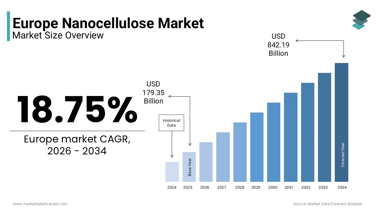 The Europe nanocellulose market size is expected to be worth USD 842.19 billion by 2034, at a CAGR of 18.75%.
