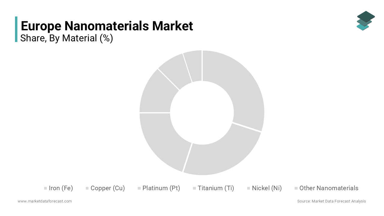 The silver nanomaterials segment held 38.2% of the Europe nanomaterials market share in 2024