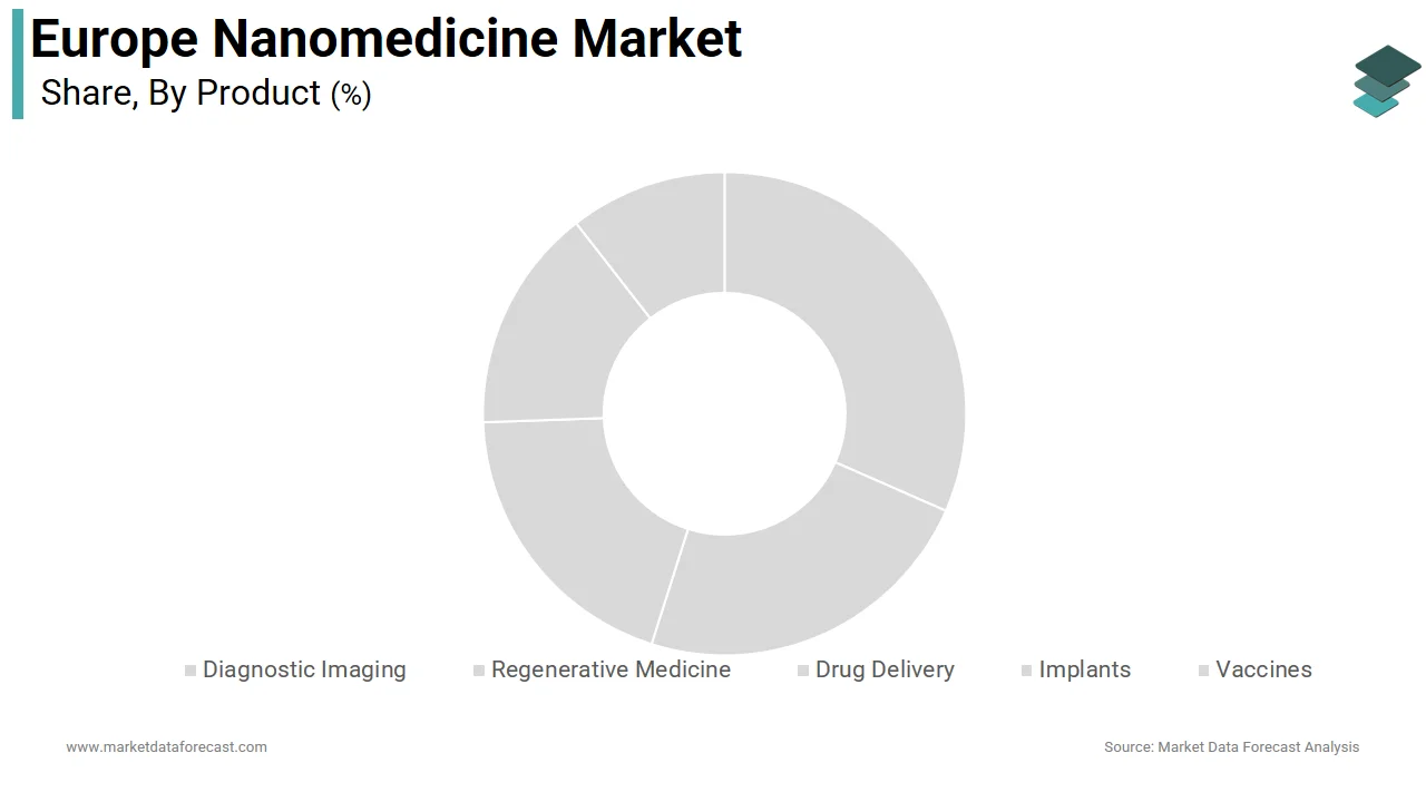 The drug delivery segment was accounted in holding 46.3% of the Europe nanomedicine market share in 2024