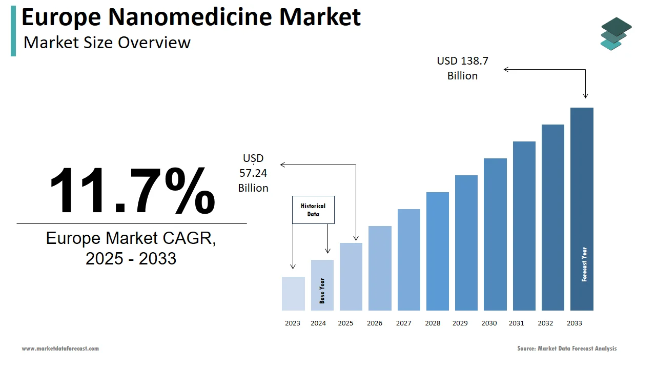 The Europe nanomedicine market is projected to hit USD 138.7 billion by 2033.