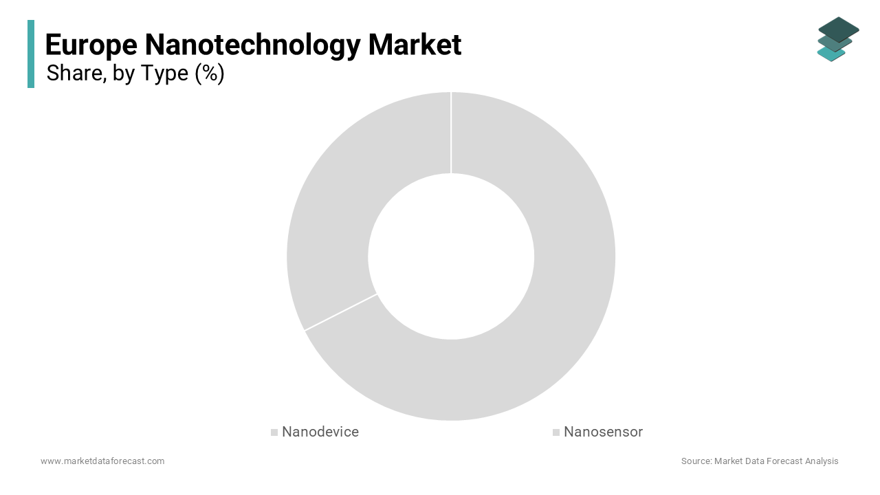 The nanodevices segment held the majority share of the Europe nanotechnology market in 2024.