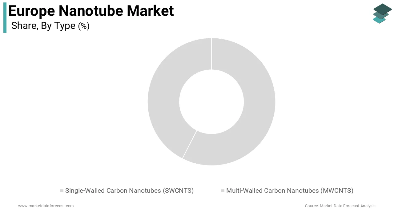 Tmulti-walledled carbon nanotubes segment was the largest by holding a dominant share of the Europe nanotube market