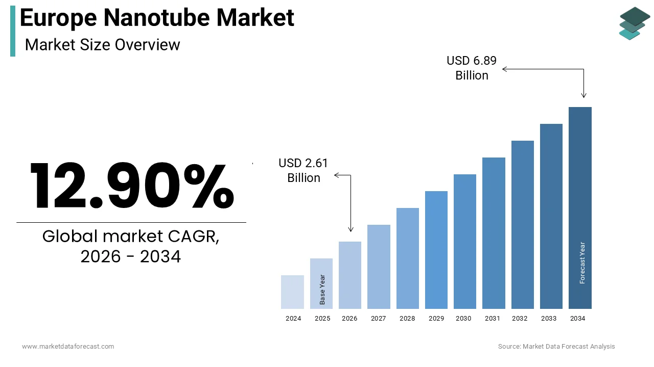 Europe nanotube market size was calculated to be USD 2.31 billion in 2025 and is anticipated to be worth USD 6.89 billion by 2034