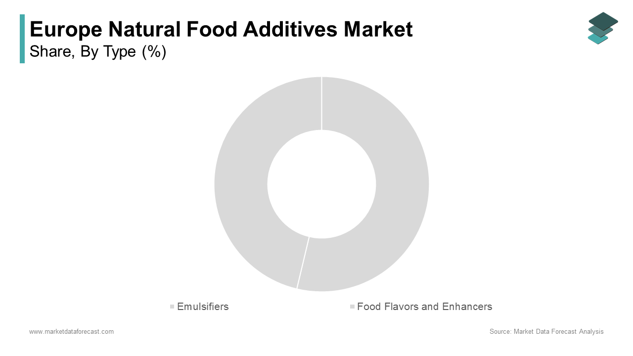 The Emulsifiers segment held the largest market share accounting for 21.5% of the European natural food additives market in 2024