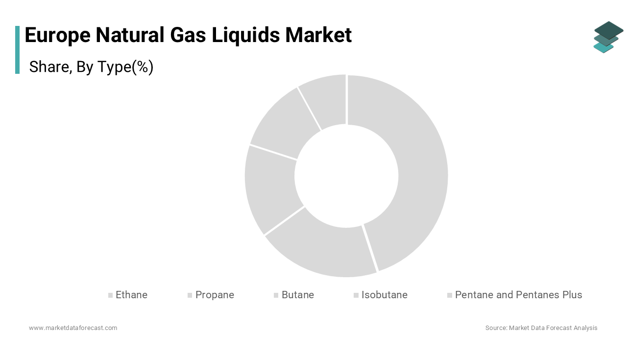 e propane segment continued to hold the majority share of 42.4% of the Europe natural gas liquids market in 2024
