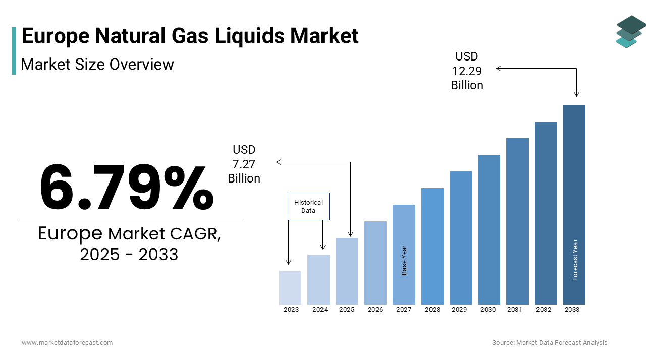 The europe natural gas liquids market size was valued at USD 6.80 billion in 2024