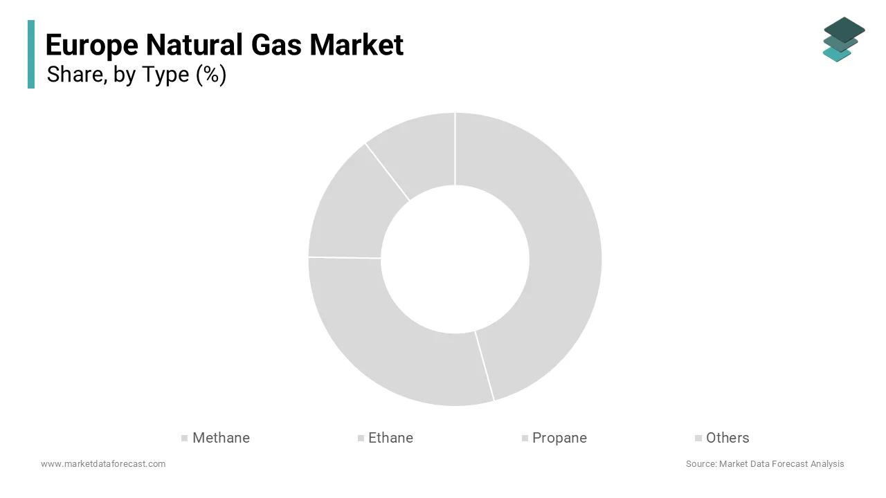 The methane segment was the largest by holding a prominent share of the Europe natural gas market